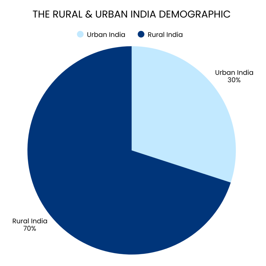 the rural urban india demographic